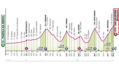 Altimetria 16a tappa