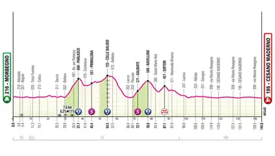 Altimetria 18a tappa