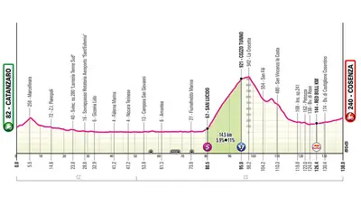 Altimetria 4a tappa