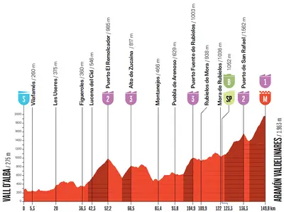 Altimetria 7a tappa