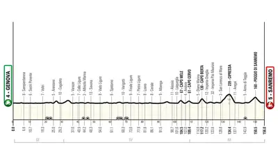Altimetria Sanremo Women