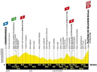 Altimetria 15a tappa