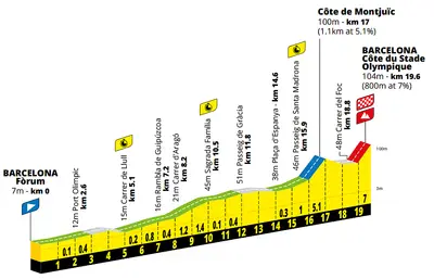 Altimetria 1a tappa