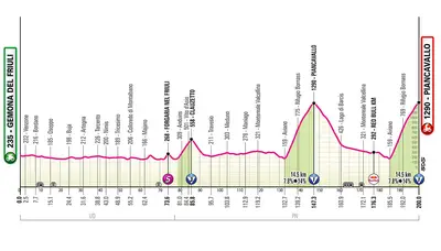 Altimetria 20a tappa