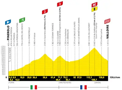 Altimetria 4a tappa