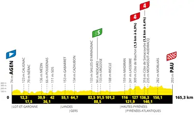 Altimetria 13a tappa