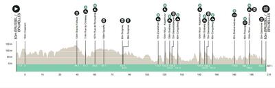 L'altimetria della Brussels Cycling Classic 2023