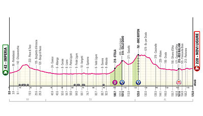 Altimetria 12a tappa
