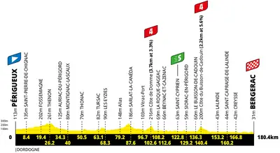 Altimetria 8a tappa