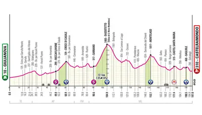 Altimetria 8a tappa