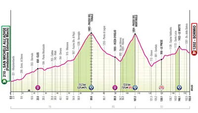 Altimetria 17a tappa