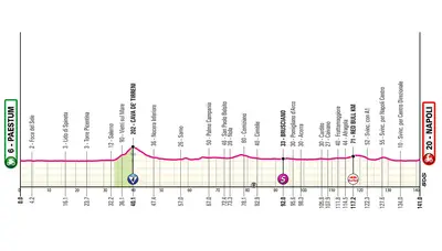 Altimetria 6a tappa