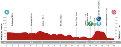 Altimetria 7a tappa