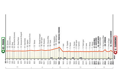 L'altimetria della Milano-Sanremo 2026
