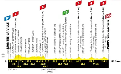 Altimetria 21a tappa