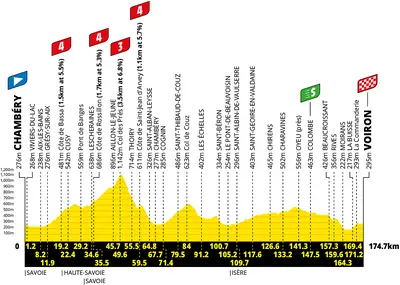 Altimetria 17a tappa