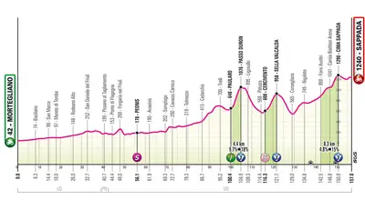 Altimetria 19a tappa