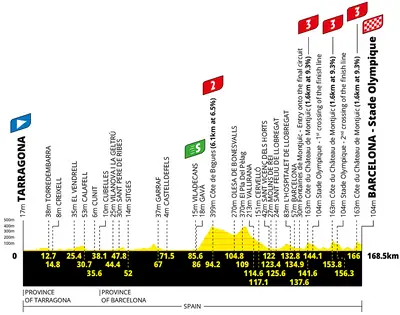 Altimetria 2a tappa