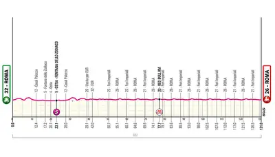 Altimetria 21a tappa