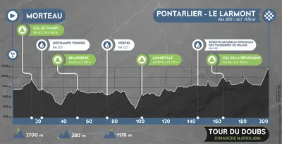 L'altimetria del Tour du Doubs 2024