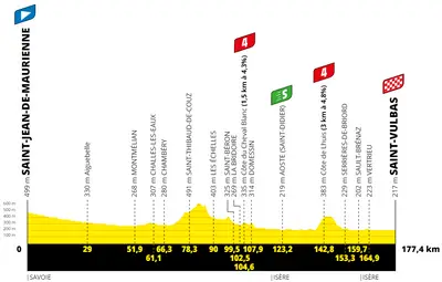 Altimetria 5a tappa