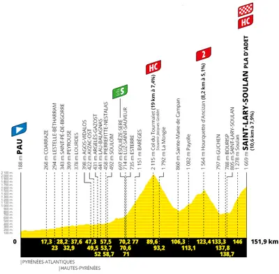 Altimetria 14a tappa
