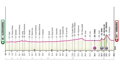 Altimetria 13a tappa
