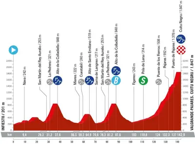 Altimetria 15a tappa