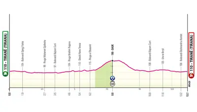 Altimetria 2a tappa