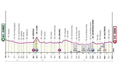 Altimetria 9a tappa