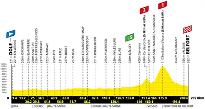 Altimetria 13a tappa