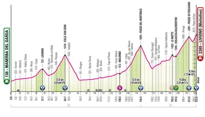 Altimetria 15a tappa