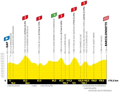 Altimetria 18a tappa