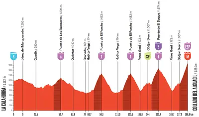 Altimetria 20a tappa