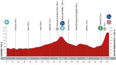 Altimetria 19a tappa