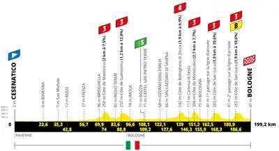 Altimetria 2a tappa