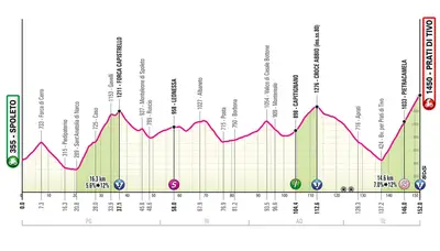 Altimetria 8a tappa