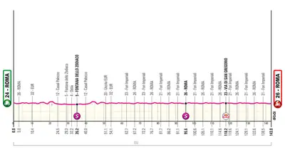 Altimetria 21a tappa