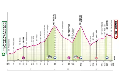 L'altimetria ufficiale della 17a tappa con il Mortirolo da Monno classico