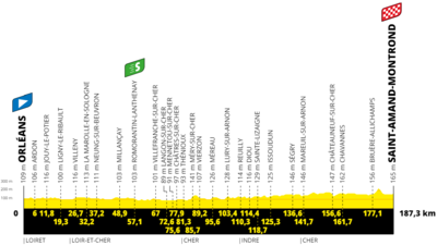 Altimetria 10a tappa