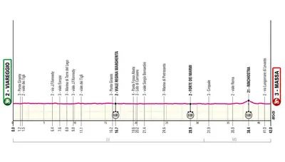 Altimetria 10a tappa
