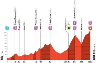 Altimetria 12a tappa