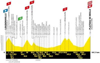 Altimetria 15a tappa