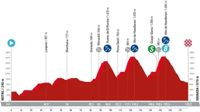 Altimetria 9a tappa