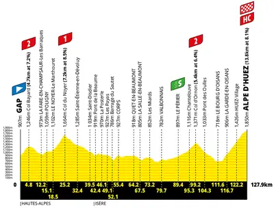Altimetria 19a tappa