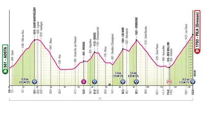 Altimetria 14a tappa