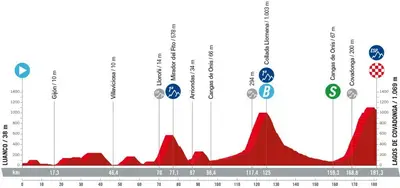 Altimetria 16a tappa