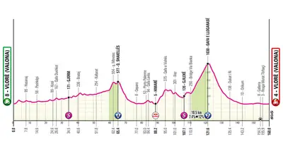 Altimetria 3a tappa