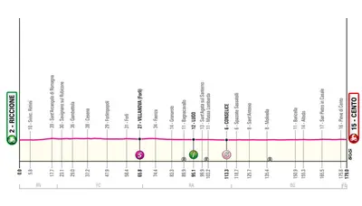Altimetria 13a tappa