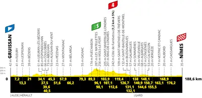 Altimetria 16a tappa